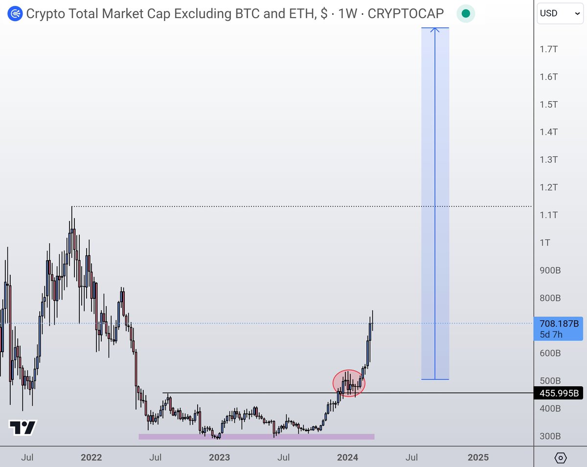 CryptoGirlNova's tweet photo. Listen up because this is important for your future expectations:

I've stated many times before Bitcoin made an all-time high that the cycle is moving quicker.

So is altseason and there's literally proof of that.

Altseason last cycle started in 2021.

The year after the halving took place.

Bitcoin also only broke its previous highs at the end of the year after the halving.

We have had different phases of altseason.

The altcoin chart already went parabolic with the rise of Bitcoin.

Similar like we see today.

Then there's also another phase where alts usually go nuts when Bitcoin tops.

But the main highlight to learn from this is this:

𝙏𝙝𝙚𝙧𝙚 𝙞𝙨 𝙣𝙤 𝙪𝙨𝙪𝙖𝙡. 𝙏𝙝𝙚𝙧𝙚 𝙞𝙨 𝙣𝙤 "𝙞𝙨𝙣'𝙩 𝘽𝙞𝙩𝙘𝙤𝙞𝙣 𝙨𝙪𝙥𝙥𝙤𝙨𝙚 𝙩𝙤 𝙙𝙤 𝙩𝙝𝙞𝙨 𝙖𝙛𝙩𝙚𝙧 ...? 𝙊𝙧 𝙞𝙨𝙣'𝙩 𝙖𝙡𝙩𝙨𝙚𝙖𝙨𝙤𝙣 𝙨𝙪𝙥𝙥𝙤𝙨𝙚 𝙩𝙤 𝙨𝙩𝙖𝙧𝙩 𝙪𝙣𝙩𝙞𝙡𝙡 ...?"

It's fine to look at history. It's not fine to blindly copy and paste it.

99% of every single one of you isn't looking at the market from today's perspective (yeah I said it).

It's always:

"Yeah in 2021 and yeah back then the market did this so now we will..."

Forget all of that. Everyone is acting like we had 10 cycles before today and they all did the same thing.

We only had 2 real cycles before this one.

Tell that to a statistician and that you are making decisions based on 2 examples and he will laugh at you.

(I'm not counting 2012 or prior to that because the market was to much in its infancy and altcoins barely existed)

All the strategies and plans every single one of you have today have serious odds of miserably failing.

"This time I will sell when Bitcoin tops in 2025"

Or

"This time I will sell one year after the halving"

Or

"This time I will sell when Bitcoin hits ..."

Again you are blindly copying history and not looking at the market from today's perspective.

There is no "aren't alts suppose to or Bitcoin suppose to..."

Bitcoin wasn't suppose to hit highs before the halving either right?

Boom! Surprise right?

Why do you think I stated many times before, that the cycle was moving quicker?

(all before Bitcoin hit new highs)

It's why I keep repeating to every single one of you:

"After every single large win you make, secure your partial profits already"

The answer I get?

"Hah, this early before the halving?"

I've been here 8 years now and most of the advice I get are from people that haven't won big time in 1 cycle yet.

I'm not saying to completely exit the market either after a large win.

But when I turn a 10k into 100k?

I'm securing 20-30k of that regardless of the state of the market or how early we are.

Profits are made on the way up. Every single time.

I'm pretty confident the market has plenty and plenty of runway left (also have shown that in my posts).

But the market might still surprise you.

Keep waiting what the market did last time and you might be in for a huge surprise.

When it's to easy everyone would win and that's not how the markets work sadly.

I know for a fact my strategy is bulletproof and works.

I've found my edge years ago in these markets.

And copy pasting history to the exact time and date isn't it.

Look at the market TODAY and be prepared for changes in history.

Otherwise you will once again say in 2 years:

"Ah f*ck, I'll get it right next time"

Up to you though. What do I know huh? Just the words from someone that's in her 3th cycle.

Nova out 🤝