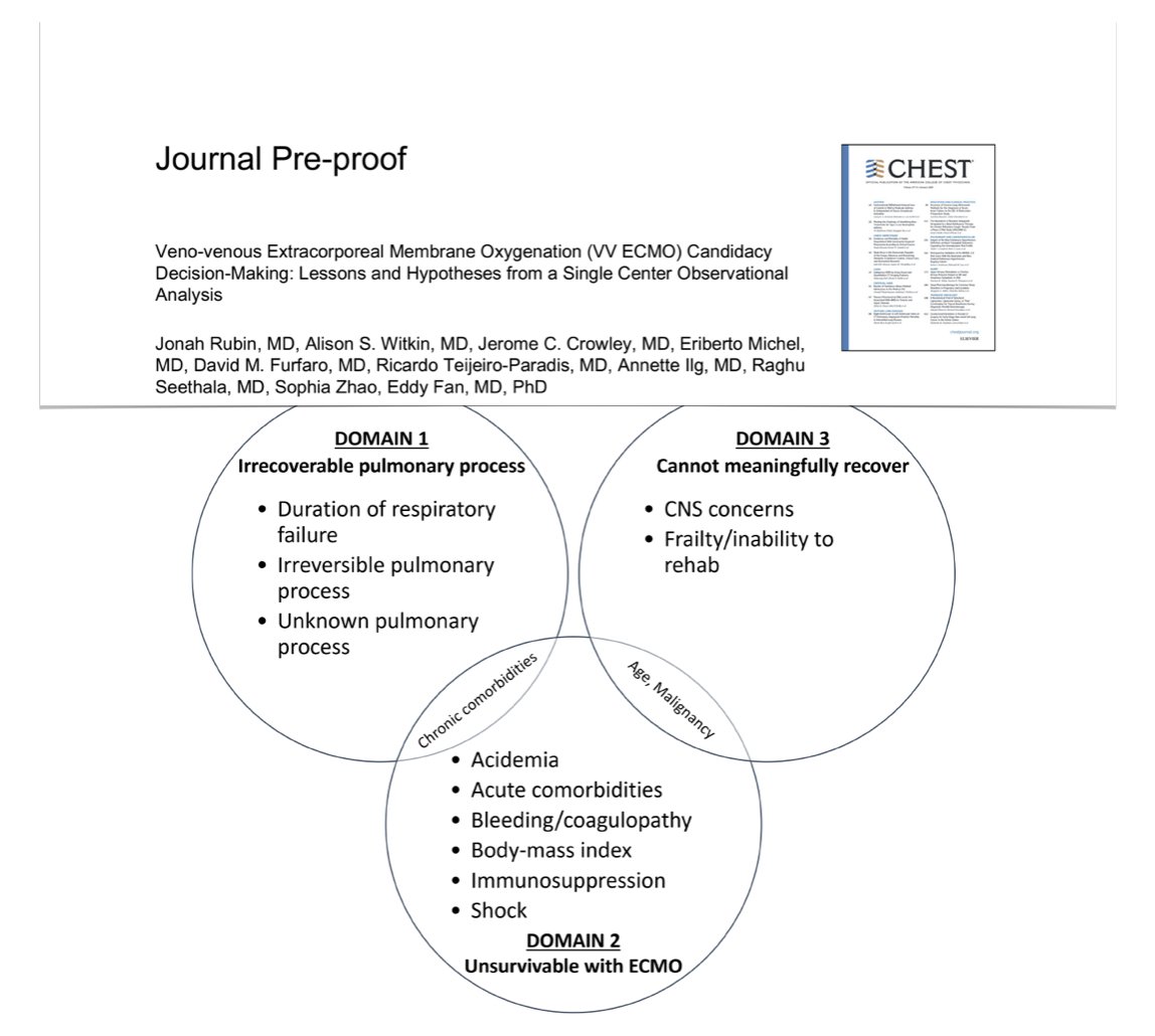 🫁 VV #ECMO candidacy decision making, lessons & hypotheses: prospective observational study identifying 4 patterns of inconsistency & proposing 3-domain model to categorize contraindications & understand (non)candidacy decisions for #ECLS @journal_CHEST 🖇️bit.ly/49RlKWA