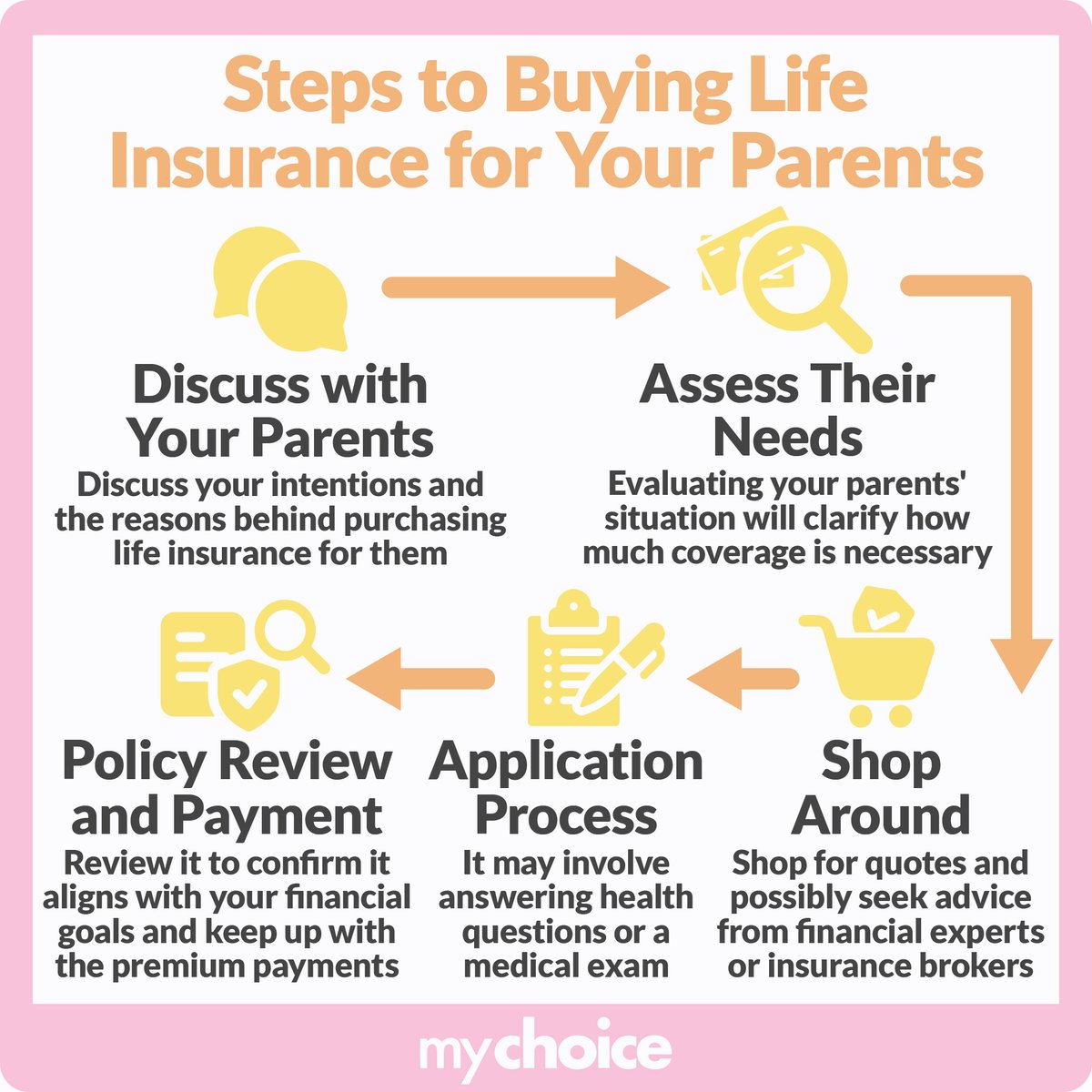 mychoicecorp's tweet photo. Securing your loved one’s financial future by buying life insurance for your parents is a strategic action. Life insurance is a safety net, providing peace of mind that your parents’ final expenses, debts, or even a legacy gift to their grandchildren will be cared for. https://t.co/v5dP62mWtB