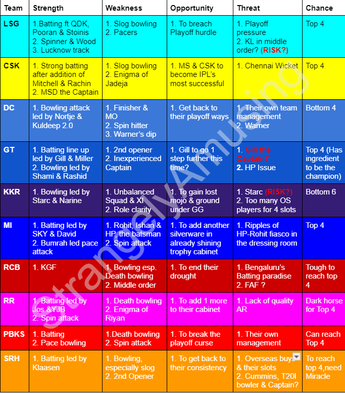 Weirdgripping84's tweet photo. ICC #WorldCup23 SWOT analysis by #WeirdlyGripping ke apaar safalta ke bad.
Here's SWOT Analysis of #IPL2024 https://t.co/QspmxF6hlE