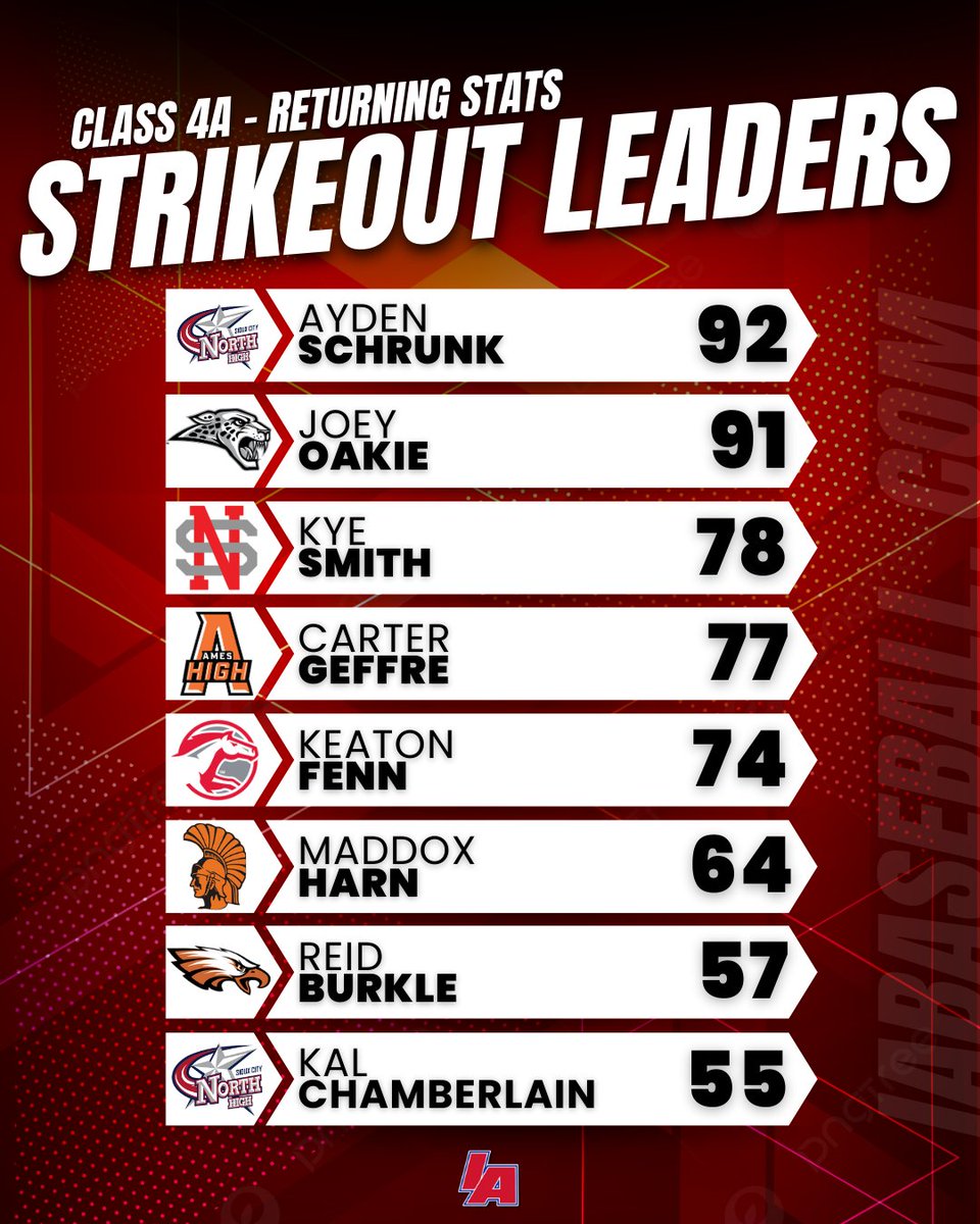 iabaseball1's tweet image. 📊 Returning Strikeout Leaders 📊

#IAbaseball #iahsbb