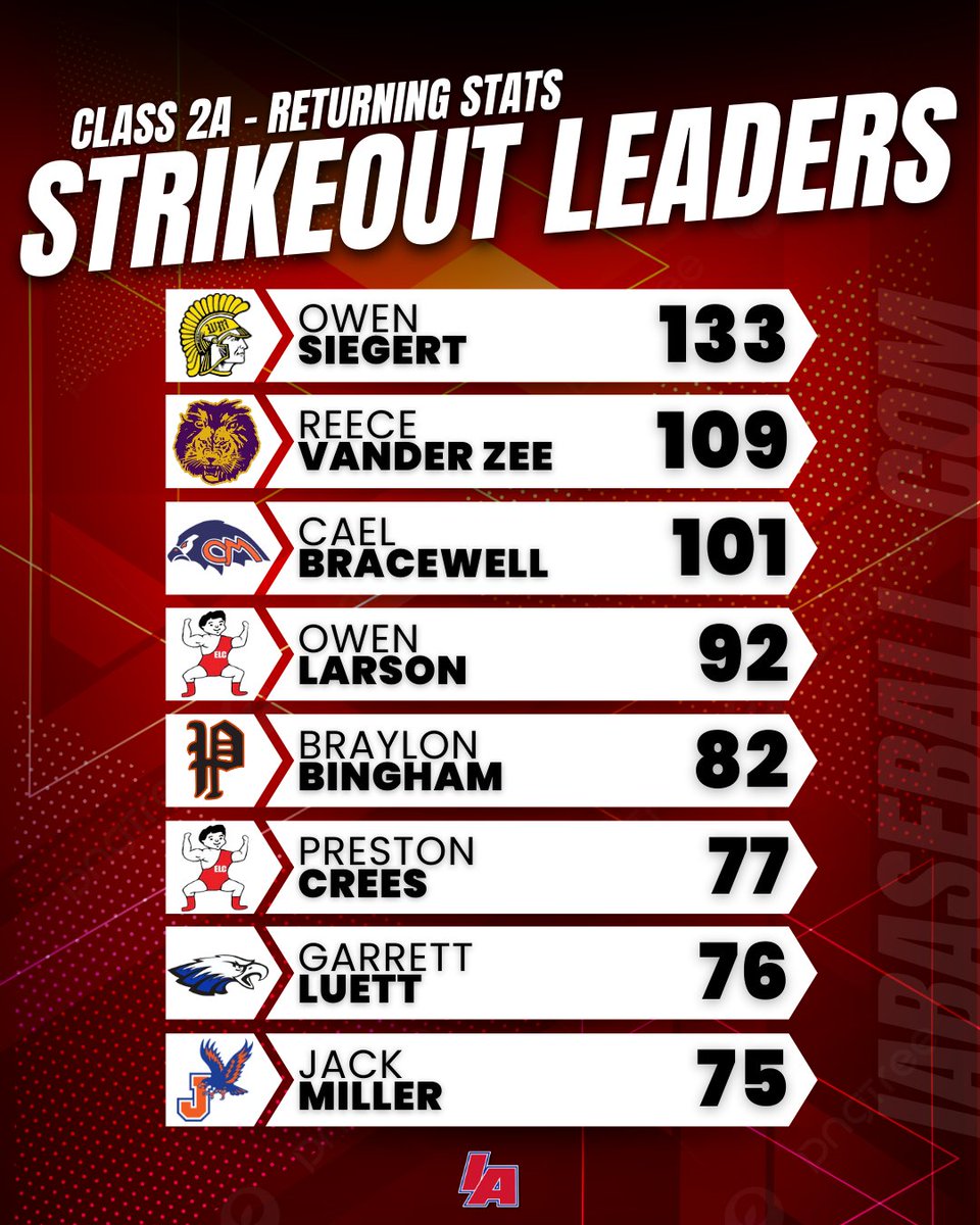 iabaseball1's tweet image. 📊 Returning Strikeout Leaders 📊

#IAbaseball #iahsbb