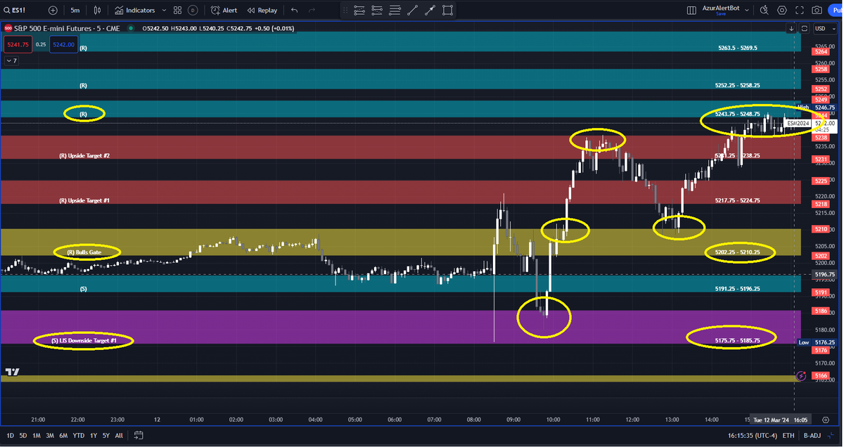 AzurProfitTRDNG's tweet photo. Big Volatility = Big Opportunities🚀
Flawless #theLISEffect Price Action. #ES_F &amp; $SPY LIS held, blasting past Bulls Gate to #AzurAlgo's upper targets! Calculated pre-RTH! $NQ failed + held LIS for down + upper targets!
#AzurAlertBot offered multiple 3rd Target winners! @azur_wtt https://t.co/BAK9YgeimS