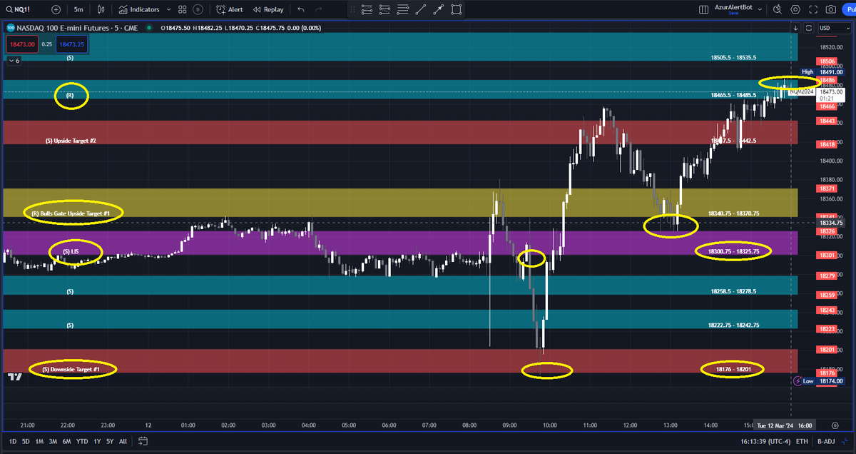 AzurProfitTRDNG's tweet photo. Big Volatility = Big Opportunities🚀
Flawless #theLISEffect Price Action. #ES_F &amp; $SPY LIS held, blasting past Bulls Gate to #AzurAlgo's upper targets! Calculated pre-RTH! $NQ failed + held LIS for down + upper targets!
#AzurAlertBot offered multiple 3rd Target winners! @azur_wtt https://t.co/BAK9YgeimS