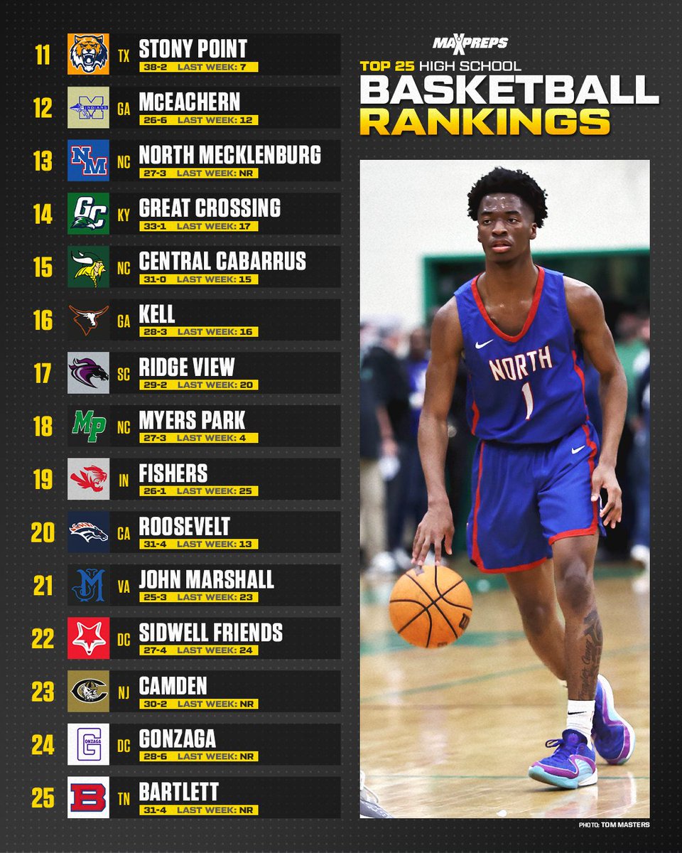 No. 1 Columbus among nine MaxPreps Top 25 Boys Basketball teams to win state titles last week. 🔥 Full 🏀 rankings ⬇️ maxpreps.com/news/B_8hazZ0p…