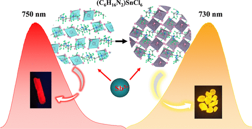 bhkenlo's tweet photo. Revealing the Structure–Luminescence Relationship in Robust Sn(IV)-Based Metal Halides by Sb3+ Doping | Inorganic Chemistry https://t.co/SSfIPFDYEw Zhou, He, and co-workers @InorgChem #tin #IV #halides #antimony #PL #5s2 #red_orange #WLED https://t.co/mBCCD5aQAa