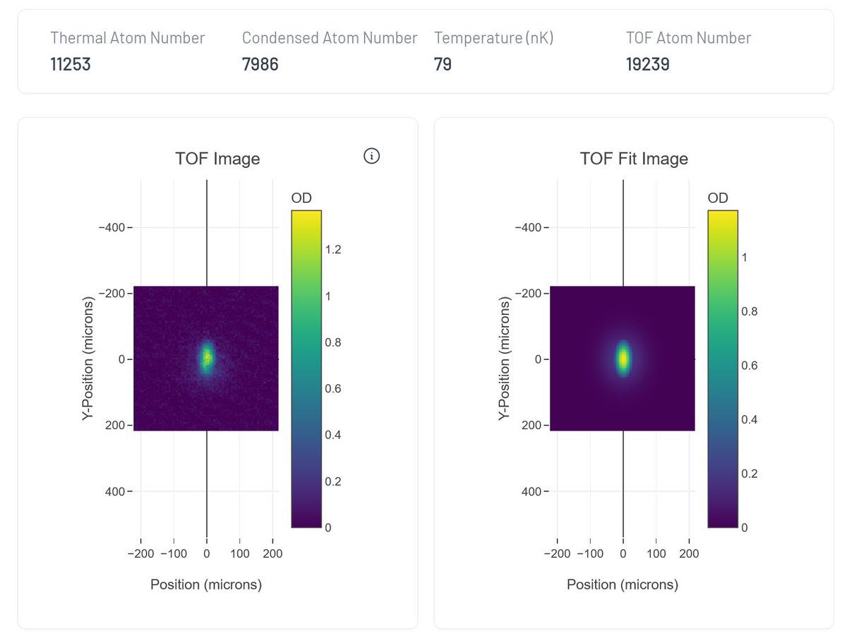 20akshay00's tweet photo. I've been numerically simulating Bose-Einstein condensates for years, but always felt it to be a rather abstract concept. But today I made my very own BEC of Rb atoms cooled down to ridiculously low temperatures (<100nK) over the internet using #Oqtant developed by @infleqtion! https://t.co/uL6soWOw3t