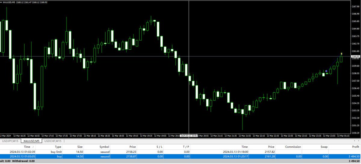Today's free signal trading has ended, tomorrow is an important trading once a week, and the profit expectation is still 10%-20% #Account management #MT5 #Forex #MT4