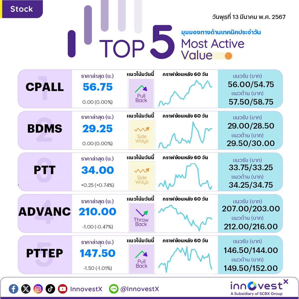 invxsecurities's tweet image. #Top5MostActiveValue วิเคราะห์คาดการณ์แนวรับ-แนวต้าน หุ้น 5 อันดับ ที่มีมูลค่าซื้อขายสูงสุดของวันทำการก่อนหน้า

#BDMA #CPALL #PTT  #ADVANC #PTTEP        
#มูลค่าการซื้อขายหุ้น #หุ้นวันนี้