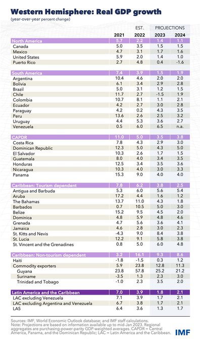 TheDigitalEcos's tweet image. RT @IMFNews
Latin America's economy expanded by nearly 4% in 2022, employment recovered strongly, and the service sector rebounded from the damage caused by the pandemic. More on #IMFBlog: bit.ly/3jv1ncG