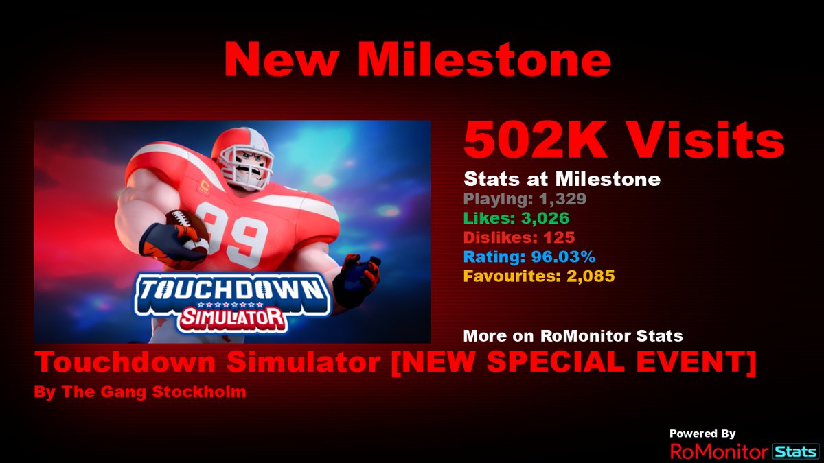 Congratulations to Touchdown Simulator [NEW SPECIAL EVENT] by The Gang Stockholm (@TheGang_Gaming) for reaching 500,000 visits!
        
At the time of reaching this milestone they had 1,329 Players with a 96.03% rating.

View stats on RoMonitor romonitorstats.com/experience/154…