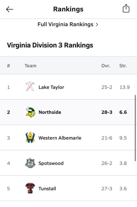 RKevinGreenway's tweet photo. @MaxPreps...@VikingSportsNHS took @_TitanNation to pound town to win their 2nd straight State 🏀Championship, yet are ranked #1 in Division 3 rankings.  By chance do y'all work in political elections on the side besides high school sports?  Asking for a friend. https://t.co/buJLqtJuJU