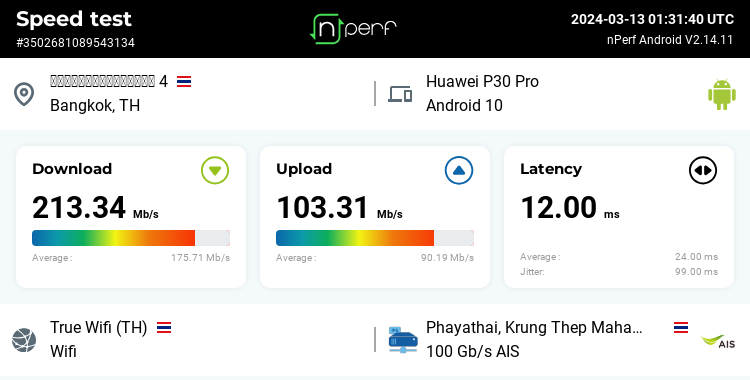 pcypcrptk's tweet image. ไวไฟทรู หน้าโลตัสแรงดีจัง 
↓213342 kb/s ↑103305 kb/s, ⇄ 12 ms / wifi:True Wifi / #P30Pro / #nPerf v2.14.11 /