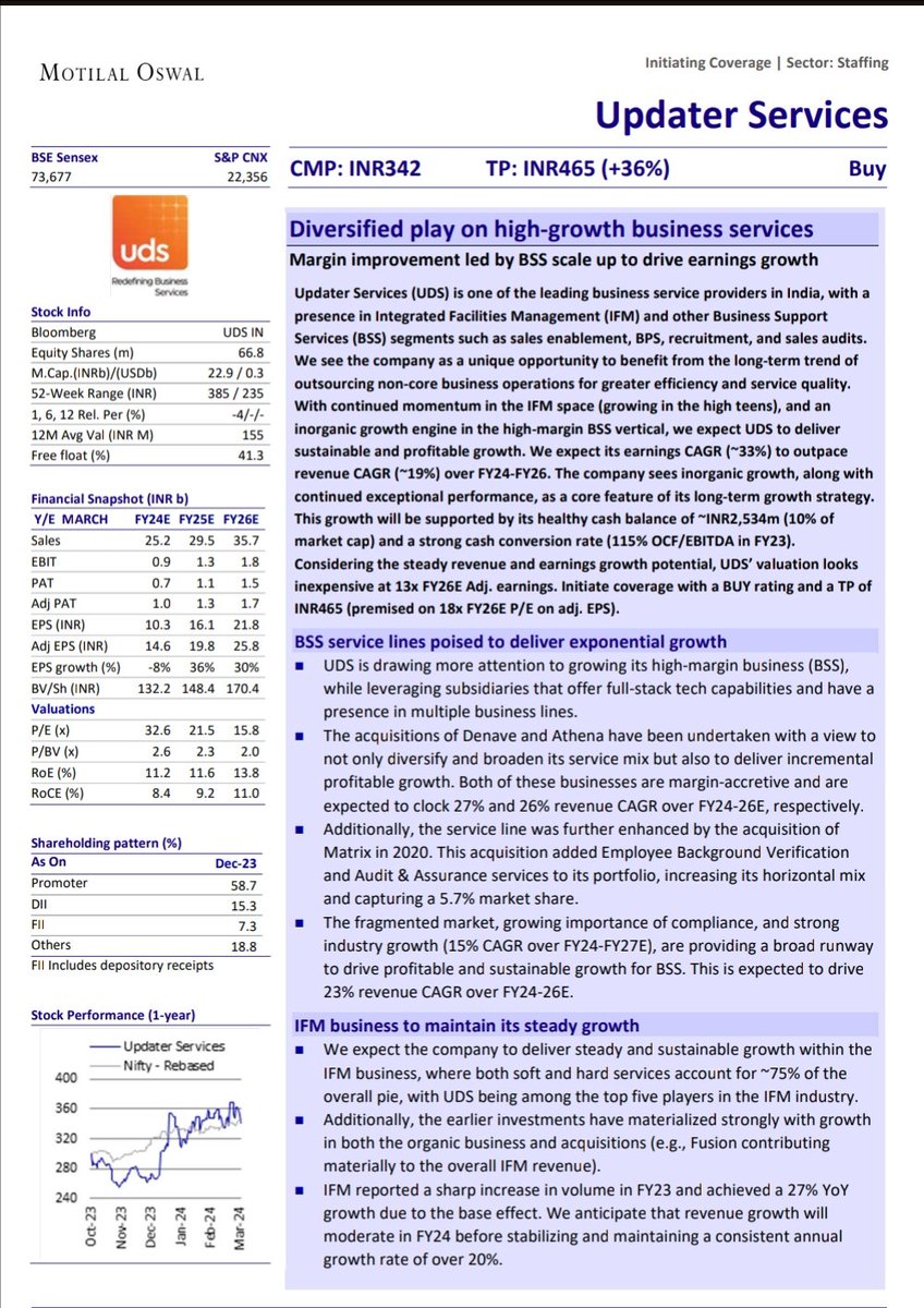 nid_rockz's tweet photo. Updater Services
#UDS
#UPDATER

IC from Motilal Oswal with 38% upside potential 

Diversified play on high growth business services 

Margin improvement possibilities with BSS segment scaling up well

FY24-26E
Rev CAGR of 19%
EBITDA CAGR of 26%
PAT CAGR of 33%

115% EBITDA to OCF conversion rate

BSS poised to deliver exponential growth
IFM to grow at steady pace 

Return ratios set to expand well
From 6-7% to 11-12%