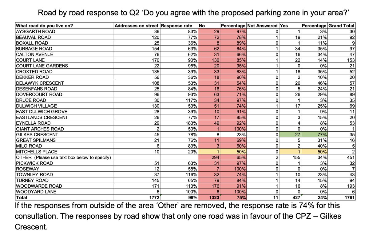 DulwichCleanAir's tweet photo. Southwark plans to put in a CPZ zone on 4 roads in Dulwich Village ward, 3 of which all said NO in the consultation. 
New CPZ zone:
EDG: 91% against
Townley Rd: 74% against
Calton Ave: 66% against
Gilkes: 77% for
Each consultation costs £40k+.
What a waste of money to not listen. https://t.co/rnjT9CBuwb