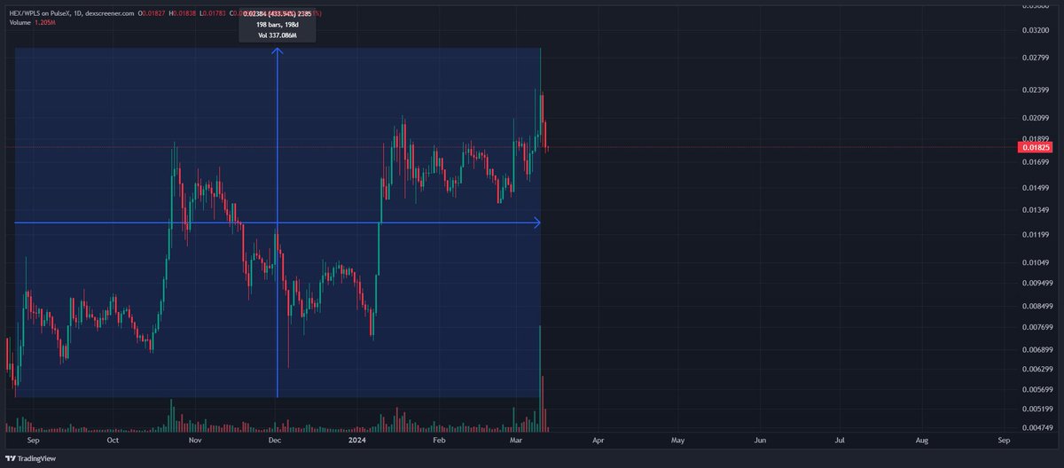You know part of the reason #HEX is doing as well as it is?
Heart's law. Since most of its liquidity is in PLS, and PLS is doing great, it gets a free ride up.