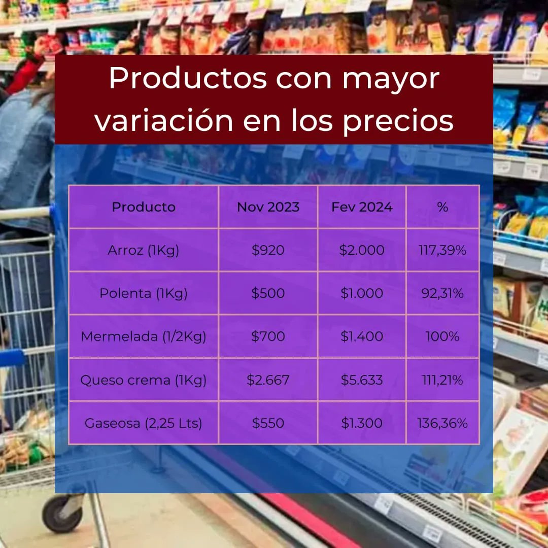 libressursani's tweet photo. ¿CUÁNTO AFECTÓ LA INFLACIÓN ?
👉 De enero a febrero subieron un 11,02%
El incremento acumulado en lo que va de la gestión del gobierno actual es de 75,16%. Mientras que, en noviembre 2023 se necesitaba $88.430,57 para adquirirlos, el último mes se necesito $154.890,99, 📉. https://t.co/TNWLfPaMuh