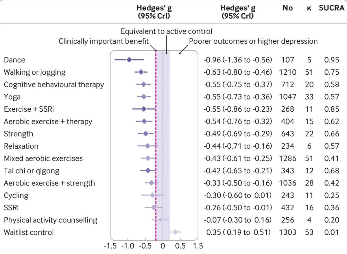 AshleyVDiMarco's tweet photo. 💃 Dancing and other types of vigorous exercise are more effective at treating #depression than SSRIs! As a lifelong dancer and #clinicalscientist, it warms my heart to see how much media attention this meta-analysis has received. But…

doi: 10.1136/bmj-2023-075847 https://t.co/sNS0sjXHsV