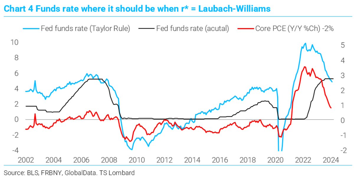 'Plugging the Laubach-Williams r* into the Taylor Rule, using the CBO’s historic estimates for NAIRU and a 2% inflation target, the funds rate is where it should be.' @sblitz1 @TS_Lombard
