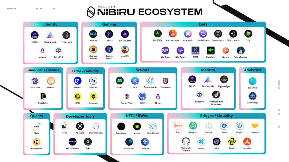 We are excited to launch dozens of ecosystem projects on Nibiru, spanning from DeFi, NFTs, gaming, RWAs, identity, and more  🧵👇🏻