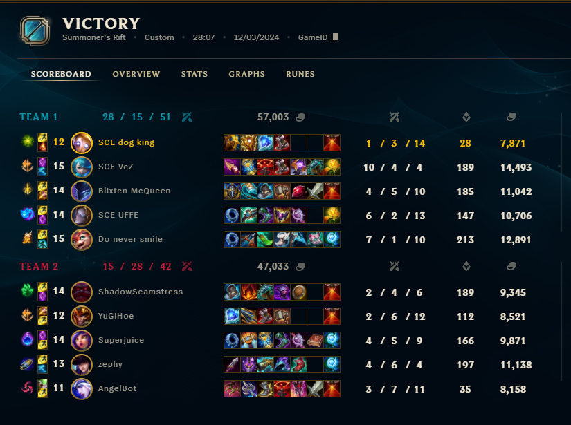 We take the series in a 2-0 Sweep vs <a href="/NOX_Gaming_GG/">NOX Gaming</a>  queens and are now 2nd place in <a href="/Onlineligan/">Svenska Onlineligan</a> Division 4
GGWP!
#STAYSILENCIO #SILENCIOWIN #eSports