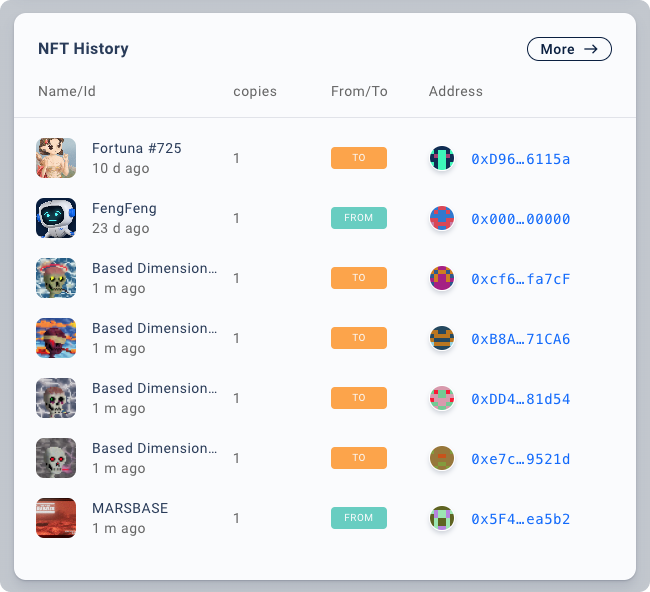 Hey #NFT collectooors ✨ Wanna see your wallets recent NFT history on a single, easy-to-digest page? 👀 Effortlessly track your NFT transactions thanks to our NFT thumbnails on @eth_VM! Explore #Ethereum 👇 ethvm.com