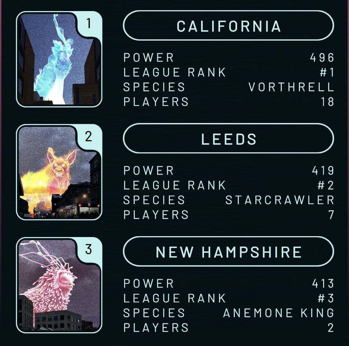 Only 2 battles left in the league before the finale this Friday, don’t forget to feed your Overbeast to help it climb up the leaderboard 🏆

California, Leeds &amp; New Hampshire have been fighting for the top spot all week 🐉