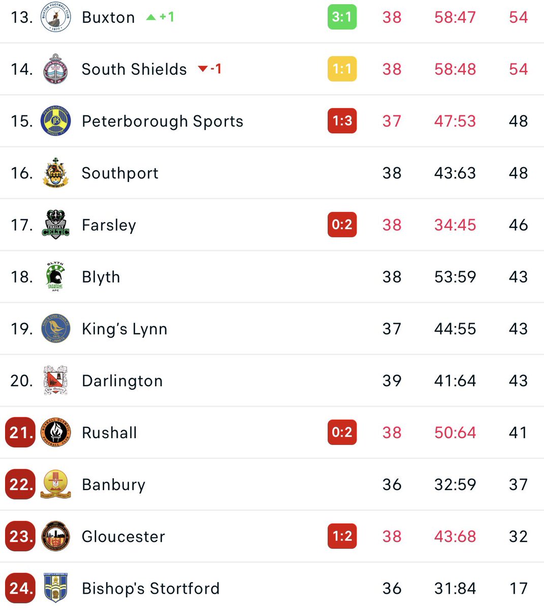 Feels good to be out of the red 🔥🔥🔥Big final push now see you Saturday and safe trip home to those who travelled tonight! 🤍🖤🤍🖤
#WeAreDarlo