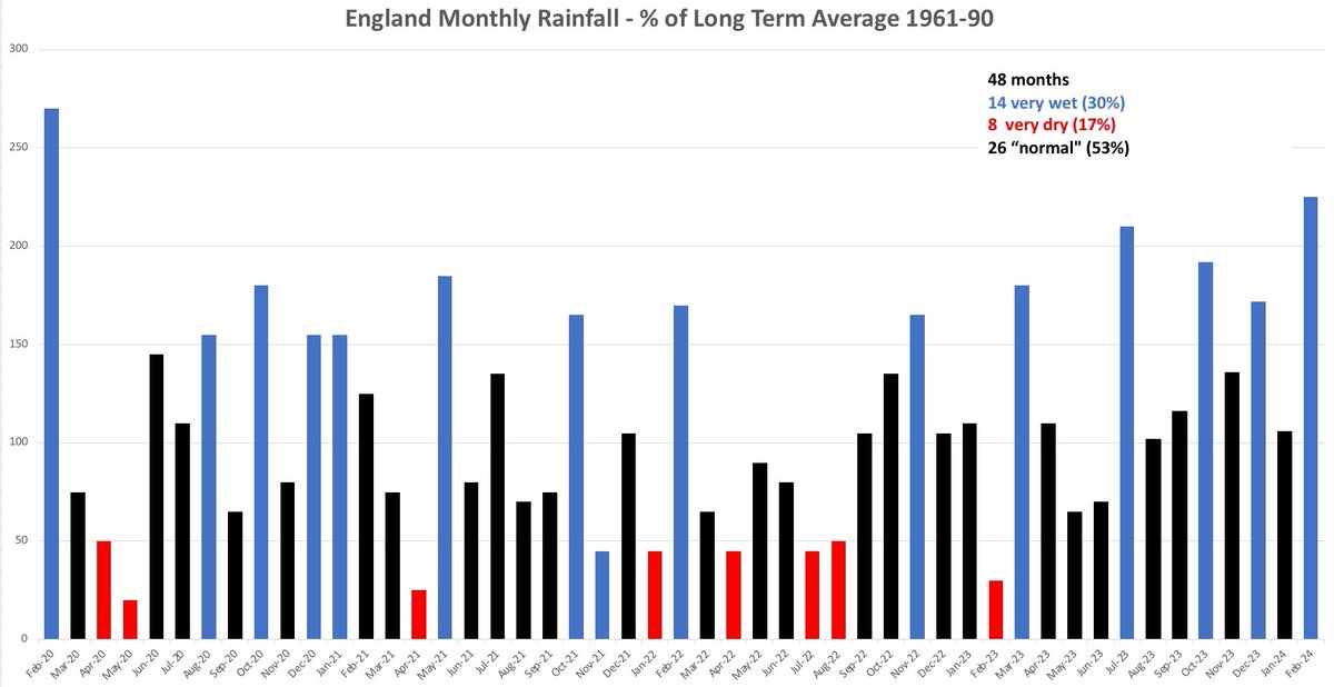 My updated 4 year rolling England rainfall anomaly chart. Almost half of all months were pretty extreme (either less than 50% or more than 150% of normal rain). More very wet months than dry. 3 months more than twice average rain. It’s going to get more extreme.