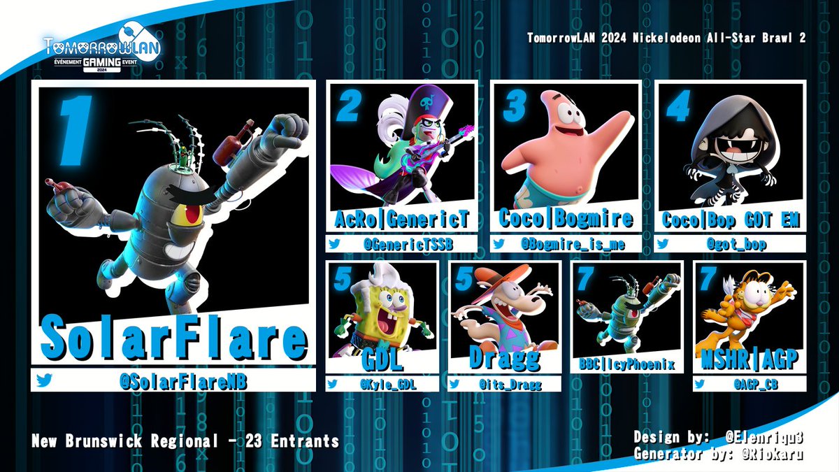 BernieBrando's tweet image. Congratulations to SolarFlare for winning Nickelodeon All-Star Brawl 2 at TomorrowLAN 2024!

1st: @SolarFlareNB 
2nd: @GenericTSSB 
3rd: @Bogmire_is_me 
4th: @got_bop 
5th: @Kyle_GDL 
5th: @its_Dragg 
7th: IcyPhoenix
7th: @AGP_CB
