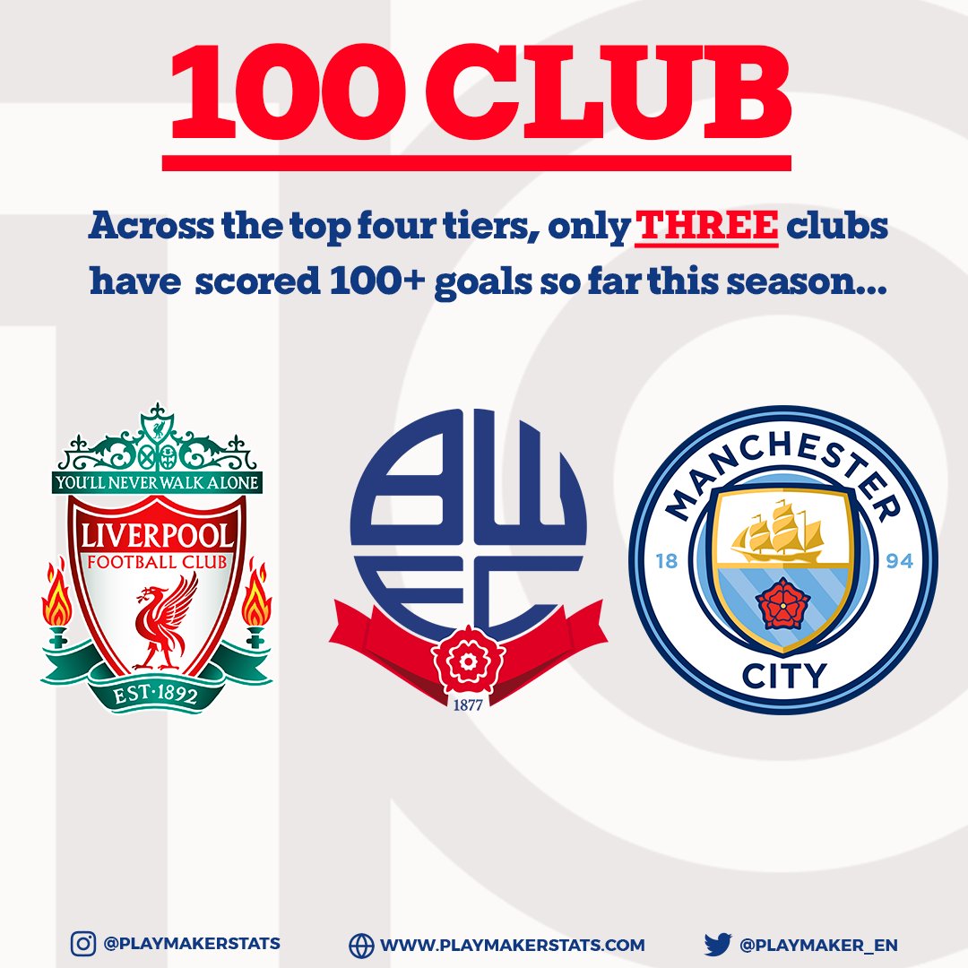 💯 100+ goals this season (top 4 tier teams; all comps): 111⚽️: Liverpool 108⚽️: Man City 101⚽️: 💥BOLTON💥 #BWFC @OfficialBWFC