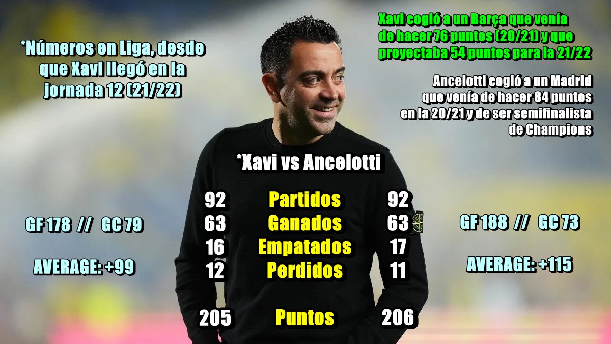 CuentaMister's tweet photo. Algún día se entenderá el mérito de llevar solo 1 punto menos que el trampas en 92 partidos con Xavi, volver a cuartos de final tras 4 años sin De Jong, sin Pedri, sin Gavi, sin Balde, sin Ferran y con un pivote completamente improvisado... https://t.co/NFUm5Ij10e