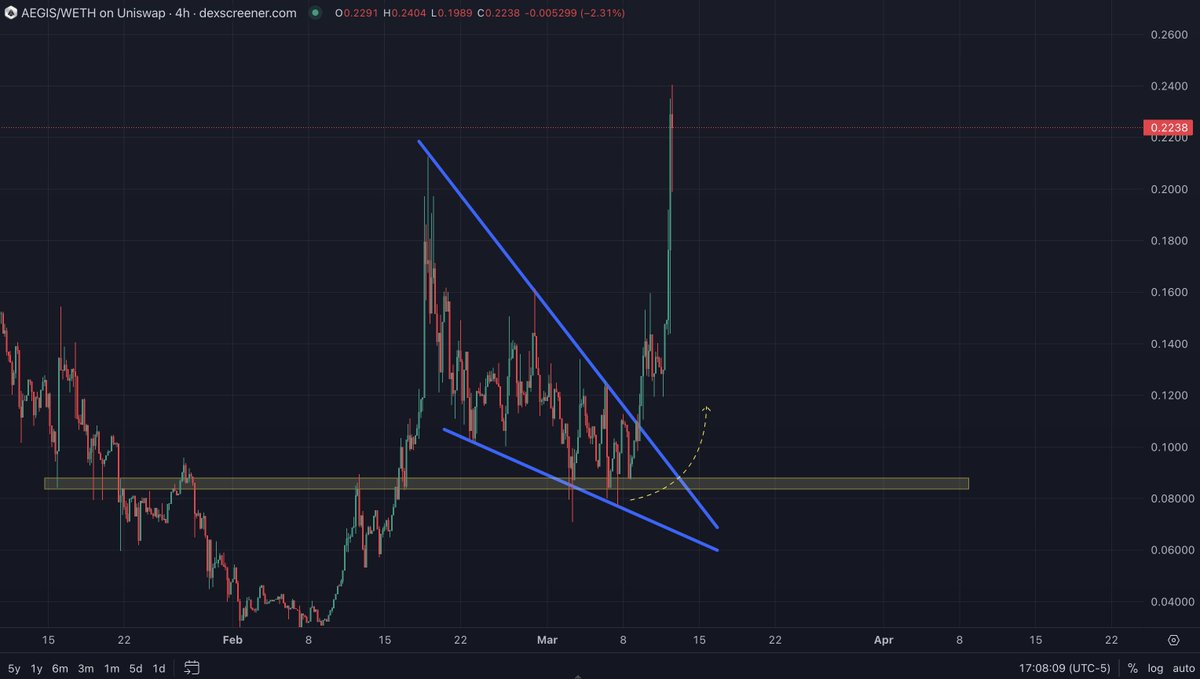 Flipper TA works mighty fine, what you guys think? 😊

$AEGIS/eth 4 hr
