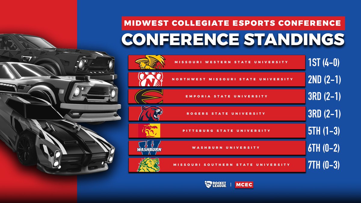 Within one year of being at Northwest, Bearcat Esports leads MIAA esports in Valorant and holds up to standards in Rocket League against schools with secondary coaching.

Note: Northwest Missouri State University holds a higher standing due to the University winning more overall
