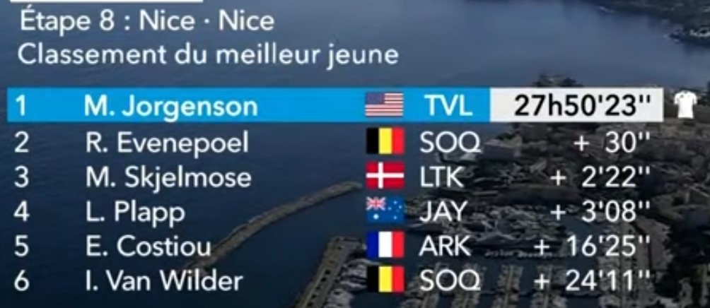 ParisNice'24
8° etapa y última
Top 10
👏👏👏👏👏👏👏👏👏👏