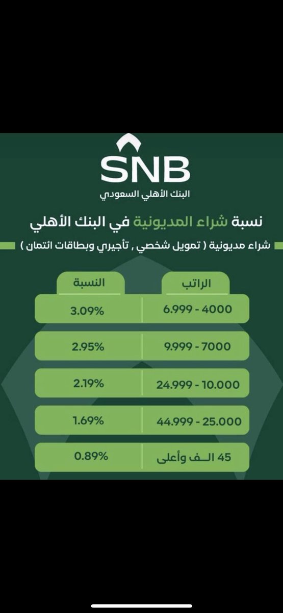Faisl9145's tweet photo. #اكشن_مع_وليد 

نسب شراء المديونية للتمويل الشخصي 
حاليا يوجد :
- اعفاء من الاقساط اول شهرين
- اعفاء من رسوم فرق البيع 
من يرغب يتواصل خاص 
.
#شراء_المديونية  #بنك_الانماء #بنك_الجزيرة #بنك_الرياض #بنك_البلاد #التمويل_الشخصي https://t.co/CPu05PY9wk