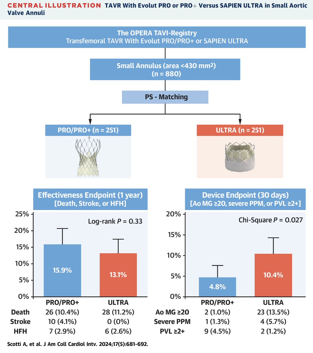 💥TAVR in Small Annuli: SAPIEN ULTRA vs. Evolut PRO @JACCJournals 🌐A SMART Trial-like design in a Real-World TAVR Registry 🔗 doi.org/10.1016/j.jcin… @azeemlatib @MatteoMSturla GCosta @barbanti_marco @MontefioreNYC @EinsteinMed ⏳ What will the SMART RCT show @ACCinTouch?