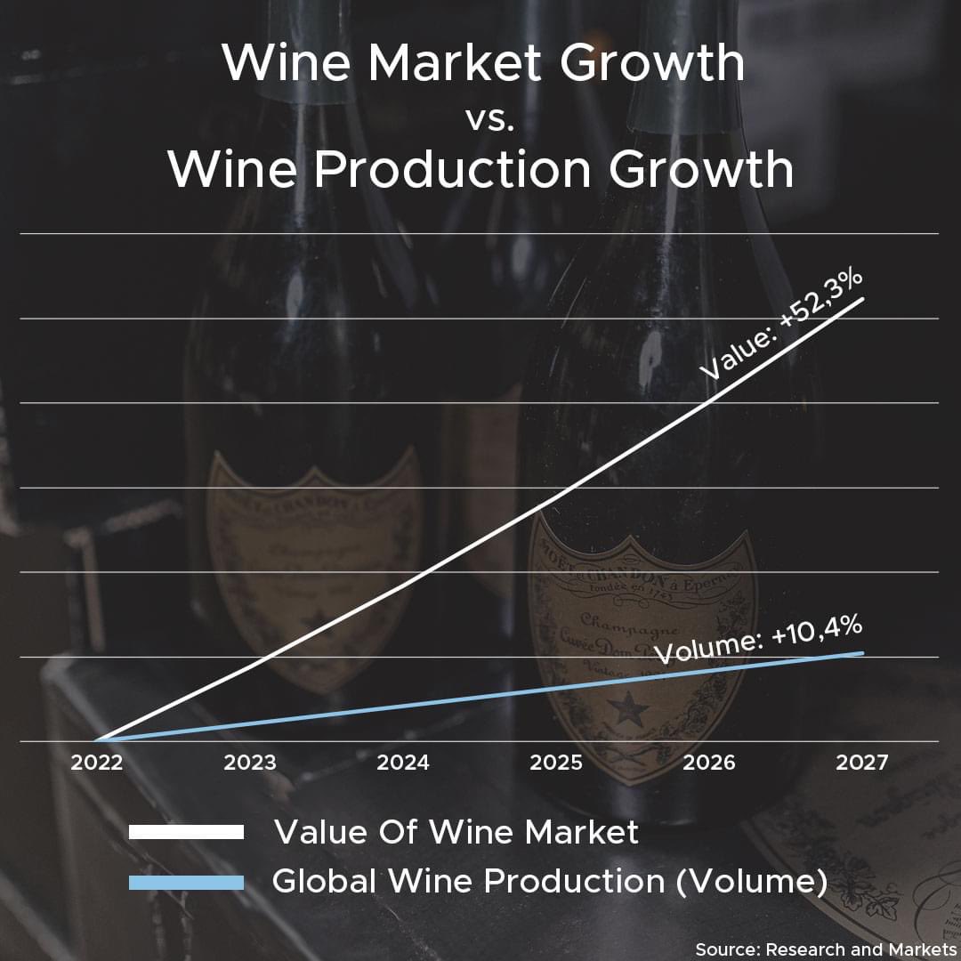 Value of the wine market will increase 5x more than productions 📈 According to The Drinks Business research projects the value of the global wine market will increase from 346.8 billion USD til 528.2 billion USD fra 2022 to 2027. That's an increase of 52,3%. At the same time,