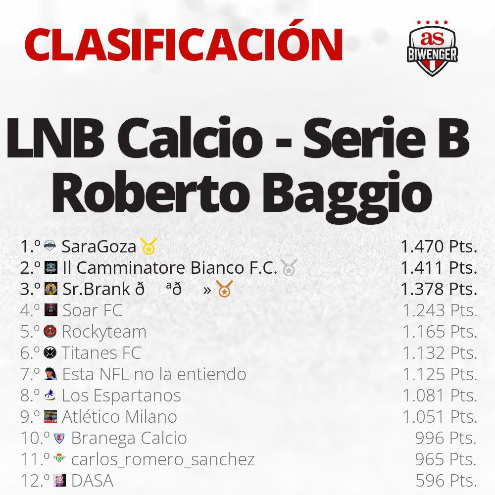 🚨 LNB Calcio Serie 🅱 🇮🇹 

🥇 SaraGoza ⚽, Torpedo Rosso 🚀 y Trabesaña FC 🔺 dominan sus ligas 💪 

#PicaoPlomo #LNB #biwenger