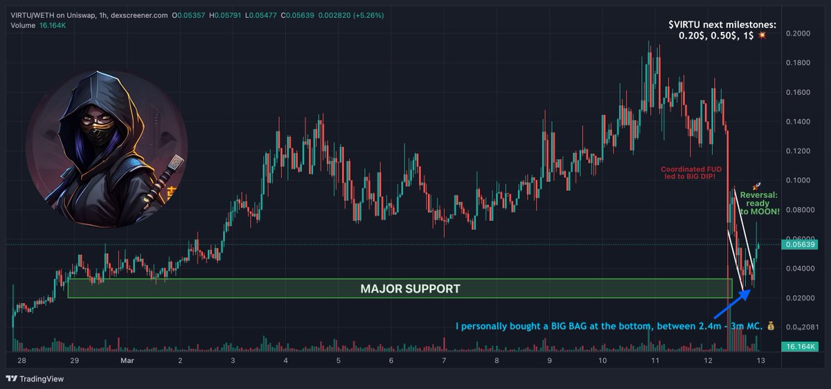 CryptoLadyNinja's tweet image. $VIRTU is one of my fav #AI #crypto gems.💎🤖 

After today's coordinated attack against @VirtuCloud, the team &amp;amp; community proved to be more united than ever.🔥 

Even I became more #bullish on $VIRTU: bought that juicy bottom like my life depended on it.🐳💰

Next stop = 🌙