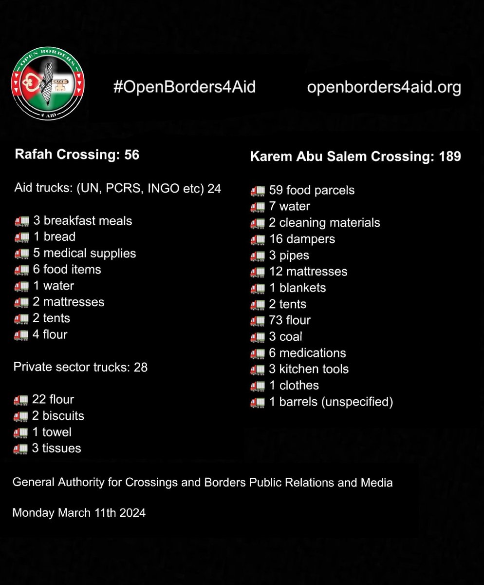 Hal9000_T1's tweet image. 🗒️ Land (truck) driven aid over the last two days and it's composition.
👉 people waiting for aid were once again fired upon by the IDF, killing 5 and wounding more.

#OpenBorders4Aid