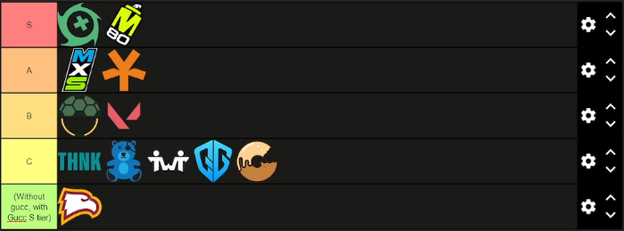 T2Leak's tweet photo. NA Challengers 2024 made by @TrickAIM 

Agree or disagree 🤔 https://t.co/sUybiZlDCj