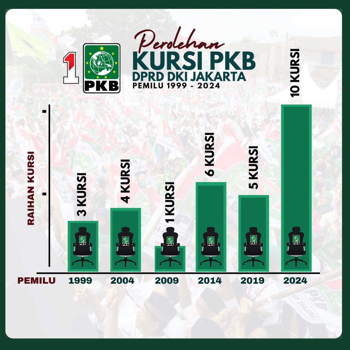 Perolehan Kursi DPRD DKI Jakarta 1999-2024

<a href="/DPP_PKB/">DPP PKB</a> <a href="/cakimiNOW/">A Muhaimin Iskandar</a> <a href="/hasbipkb/">Hasbiallah Ilyas</a>

#1PKB #GusImin #PKBMasaDepanJakarta #SahabatPkbJakarta