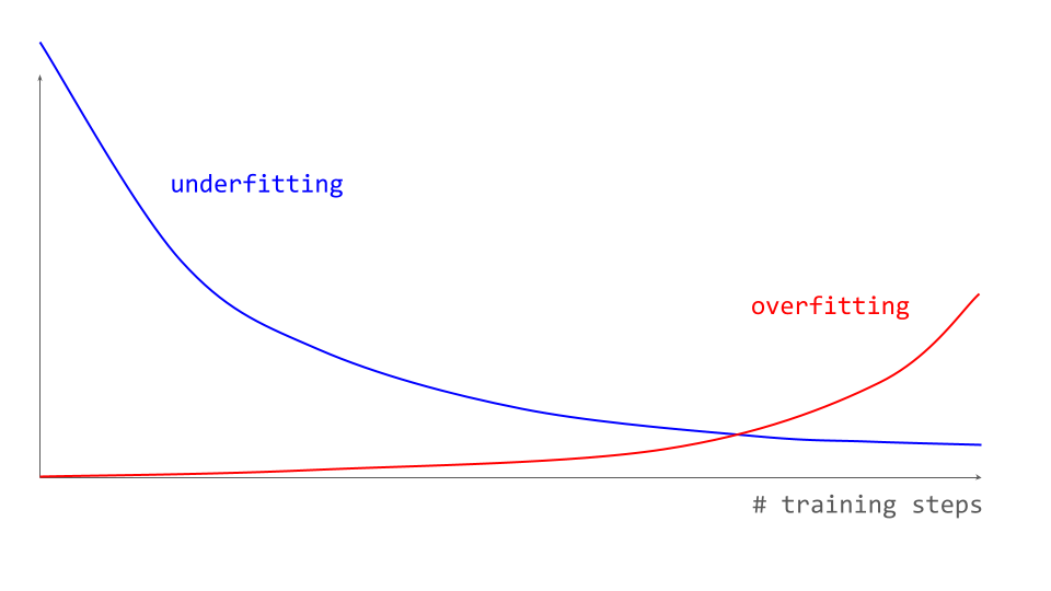 Sander Dieleman on X: The way overfitting is usually taught: you underfit  for a while, then at some point, you start overfitting. This phase  transition perspective can be misleading. As Alex points