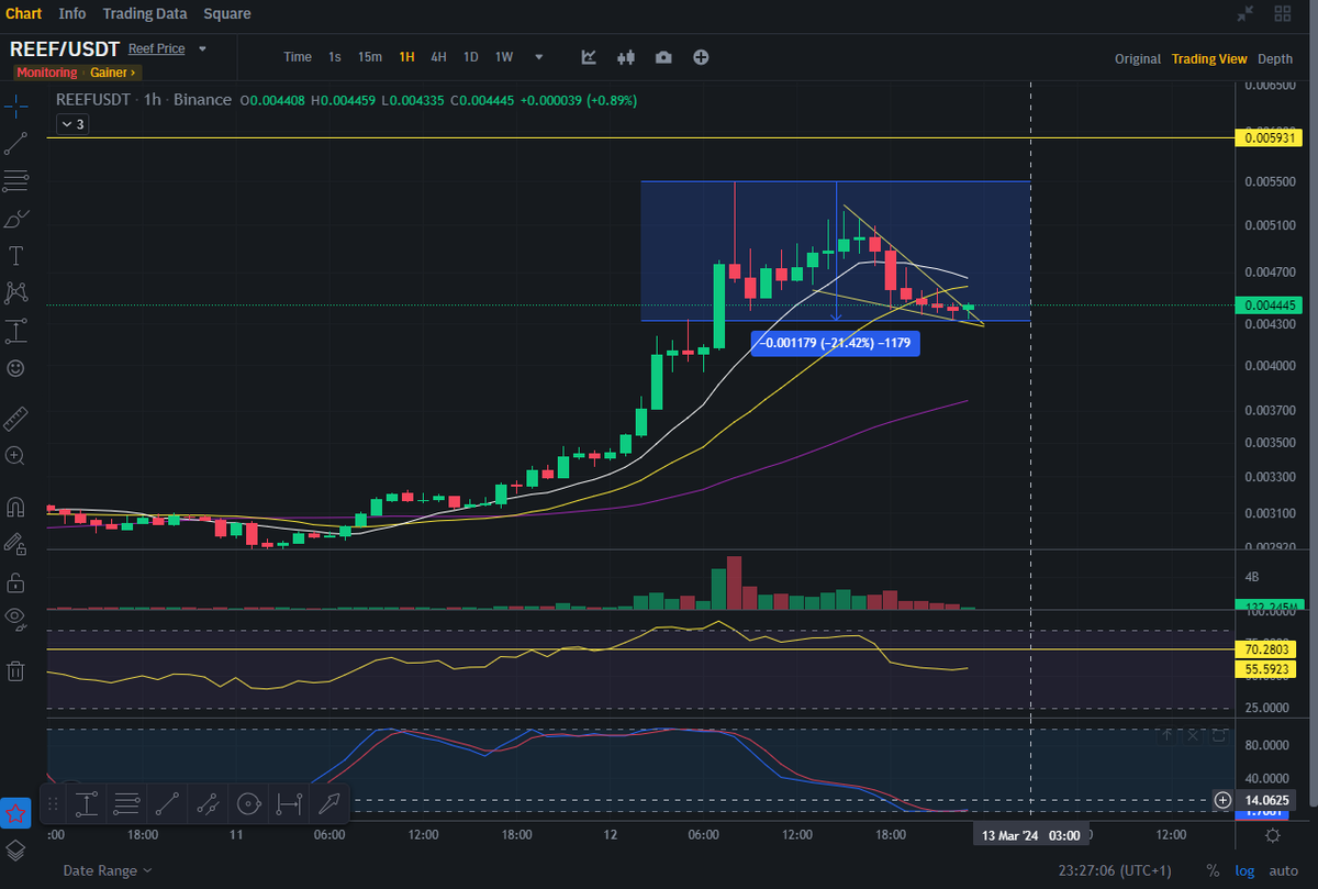 Comaniac1975's tweet image. Is the correction of 21.4% done for $REEF and ready to fly 💥🔥🚀 again? Or still more correction needed after this monsterralley of 161% gains in eight days..?!!

What are your toughts about it, i'm curious so let me know in a comment below please?! 🤔

$REEF
#Reef_Chain