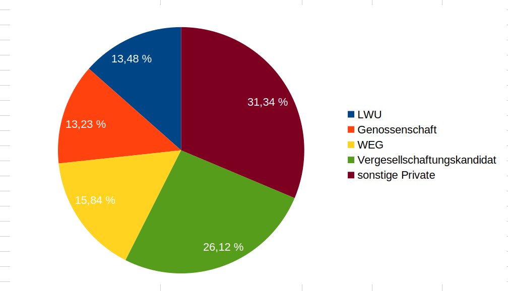 Auch mit der #Vergesellschaftung 💜💛 wär uns hier im Bezirk und   Berlin sowieso geholfen.

Wurde ja per Volksentscheid demokratisch beschlossen.
Wann kommt die denn?

👇 Eigentümer*innen von Wohnungen, deren Sozialbindung ab 2021 im Bezirk auslaufen. 

... ⌛ #enteignen