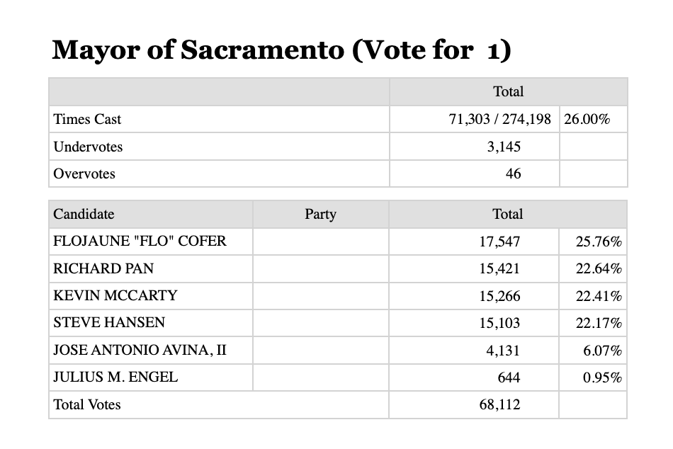 youknowkempa's tweet photo. Folks, we have a new leader, who has built a strong margin in very little time, in the race for Sacramento's next mayor.

Dr. @Flo4Sacramento is up by over 2,100 votes! https://t.co/AavNoKNfk7