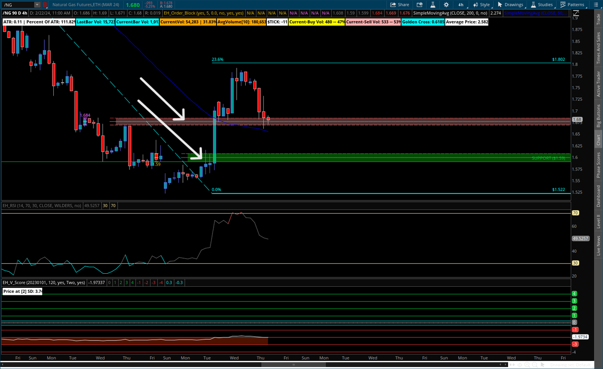 E_R_Horner's tweet photo. $NG has to fill an order block at $1.59 (4 hr chart), and $BOIL has to fill an order block at $13.78 (4 hr chart).  That still allows for higher lows and a bullish move going into summer contract months.  Just be patient! https://t.co/wbTcaKRSNm