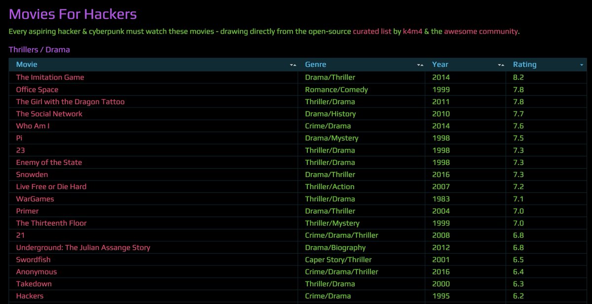 clintgibler's tweet photo. 🎬 Movies for Hackers

A curated list of movies every hacker &amp; cyberpunk must watch.

By @nikolaskama #cybersecurity

https://t.co/wUZWzriyLf https://t.co/5b7wmq5Nug