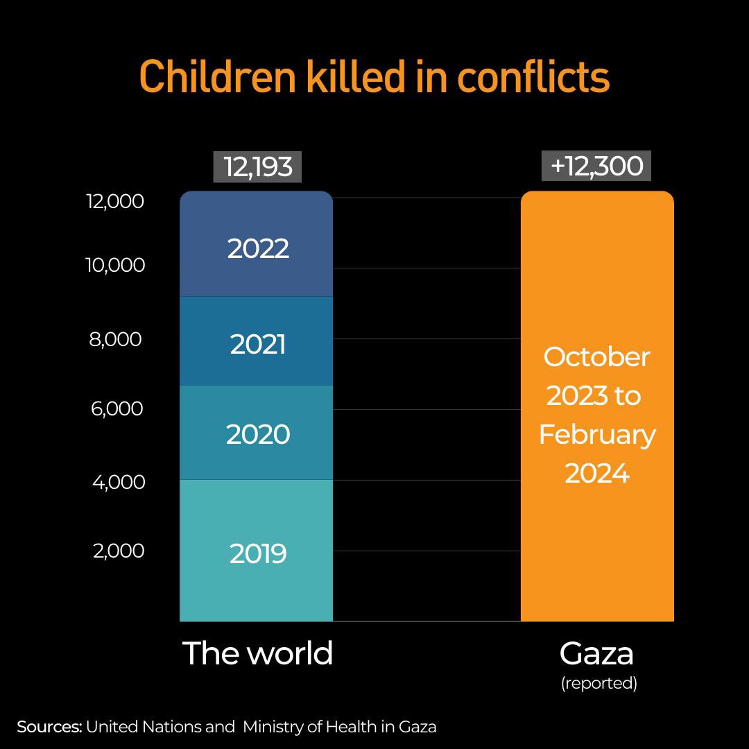 + d'enfants tués en 4 mois à Gaza qu'en 4 ans de conflits à travers le monde (ONU).